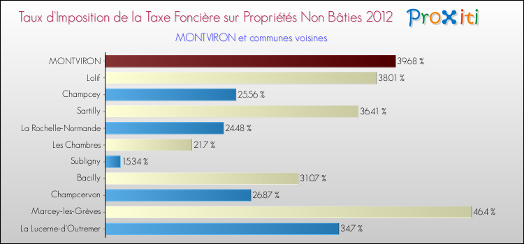 Taux d'imposition de la taxe foncière sur les immeubles et terrains non batis 2012 pour MONTVIRON et les communes proches Comparaison des taux d'imposition de la taxe foncière sur les immeubles et terrains non batis 2012 pour MONTVIRON et les communes voisines