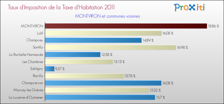 Taux d'imposition de la taxe d'habitation 2011 pour MONTVIRON et les communes proches Comparaison des taux d'imposition de la taxe d'habitation 2011 pour MONTVIRON et les communes voisines