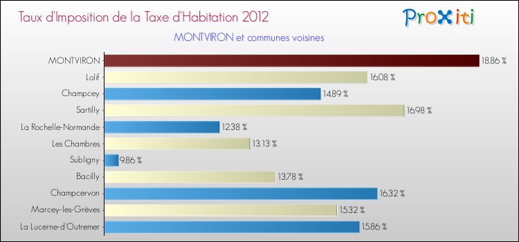 Taux d'imposition de la taxe d'habitation 2012 pour MONTVIRON et les communes proches Comparaison des taux d'imposition de la taxe d'habitation 2012 pour MONTVIRON et les communes voisines
