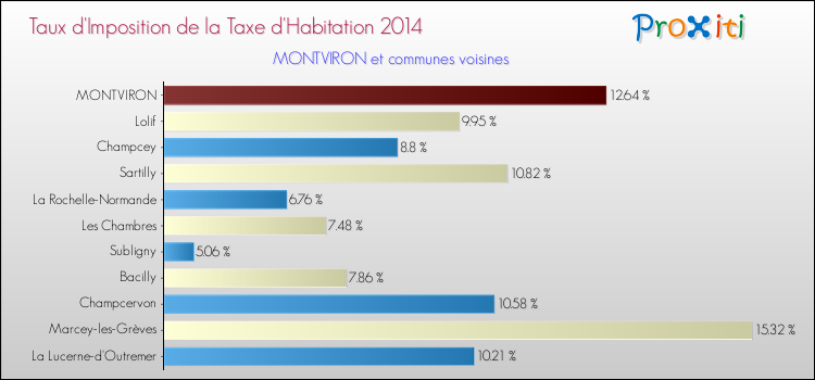 Taux d'imposition de la taxe d'habitation 2014 pour MONTVIRON et les communes proches Comparaison des taux d'imposition de la taxe d'habitation 2014 pour MONTVIRON et les communes voisines