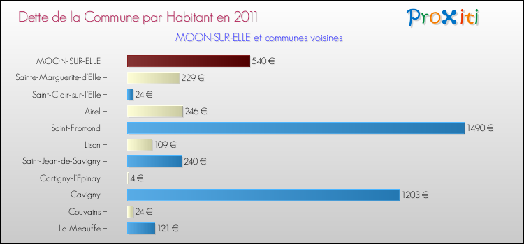 Dette par habitant de la commune en 2011 pour MOON-SUR-ELLE et les communes proches Comparaison de la dette par habitant de la commune en 2011 pour MOON-SUR-ELLE et les communes voisines