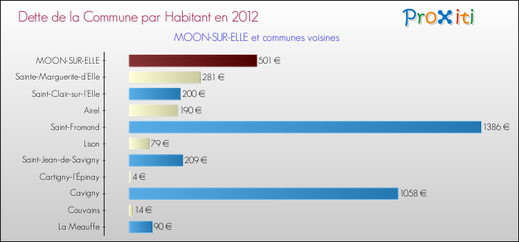 Dette par habitant de la commune en 2012 pour MOON-SUR-ELLE et les communes proches Comparaison de la dette par habitant de la commune en 2012 pour MOON-SUR-ELLE et les communes voisines
