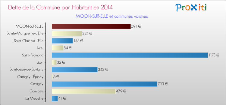 Dette par habitant de la commune en 2014 pour MOON-SUR-ELLE et les communes proches Comparaison de la dette par habitant de la commune en 2014 pour MOON-SUR-ELLE et les communes voisines