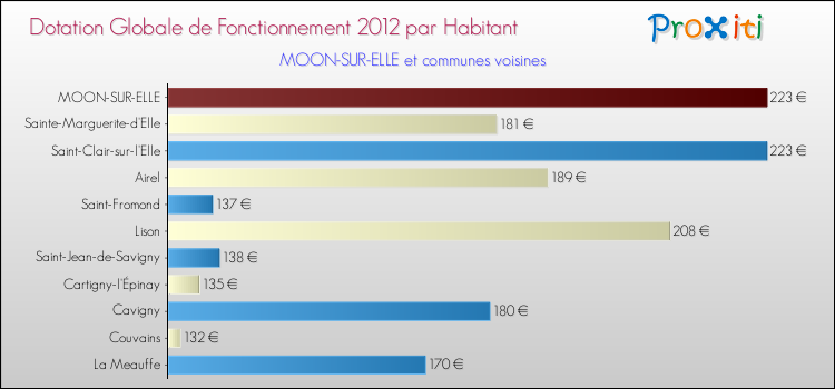 Montant des dotations globales de fonctionnement DGF par Habitant pour MOON-SUR-ELLE et les communes proches Comparaison des des dotations globales de fonctionnement DGF par habitant pour MOON-SUR-ELLE et les communes voisines