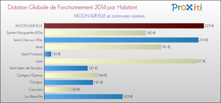Montant des dotations globales de fonctionnement DGF par Habitant pour MOON-SUR-ELLE et les communes proches en 2014. Comparaison des des dotations globales de fonctionnement DGF par habitant pour MOON-SUR-ELLE et les communes voisines en 2014.