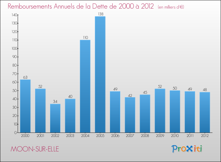 Evolution de l'annuité de la dette pour la commune de MOON-SUR-ELLE de 2000 à 2012 Annuités de la dette pour MOON-SUR-ELLE de 2000 à 2012