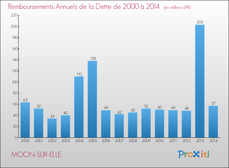 Evolution de l'annuité de la dette pour la commune de MOON-SUR-ELLE de 2000 à 2014 Annuités de la dette pour MOON-SUR-ELLE de 2000 à 2014