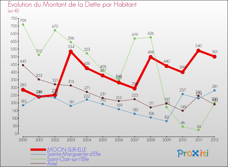 Evolution de la dette par habitant pour la commune de MOON-SUR-ELLE et les communes proches de 2000 à 2012 Comparaison de la dette par habitant pour MOON-SUR-ELLE et les communes voisines de 2000 à 2012