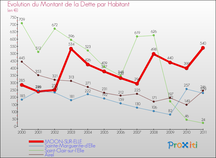 Evolution de la dette par habitant pour la commune de MOON-SUR-ELLE et les communes proches Comparaison de la dette par habitant pour MOON-SUR-ELLE et les communes voisines