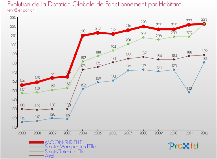 Evolution et montant de la dotation globale de fonctionnement par Habitant pour MOON-SUR-ELLE et les communes proches Comparaison des dotations globales de fonctionnement par habitant pour MOON-SUR-ELLE et les communes voisines