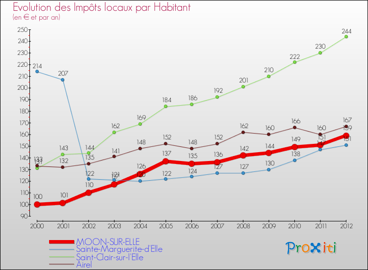 Evolution et montant des impôts locaux par Habitant pour MOON-SUR-ELLE et les communes proches Comparaison des impôts locaux par habitant pour MOON-SUR-ELLE et les communes voisines