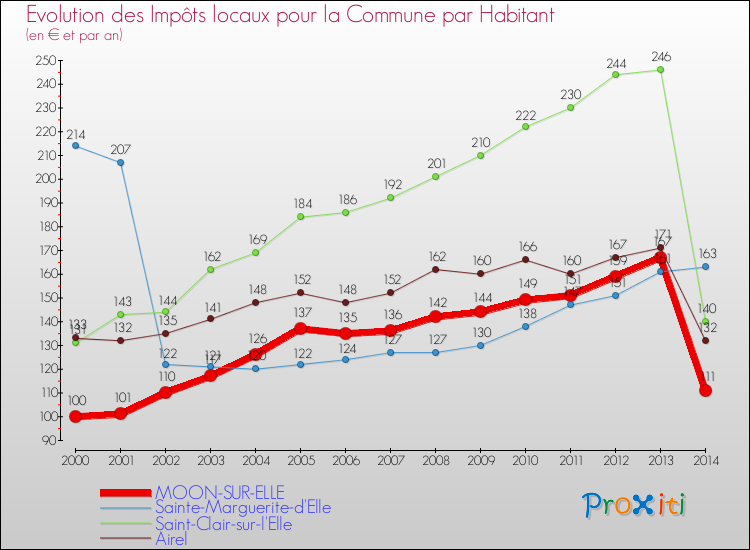 Evolution et montant des impôts locaux par Habitant pour MOON-SUR-ELLE et les communes proches de 2000 à 2014 Comparaison des impôts locaux par habitant pour MOON-SUR-ELLE et les communes voisines de 2000 à 2014