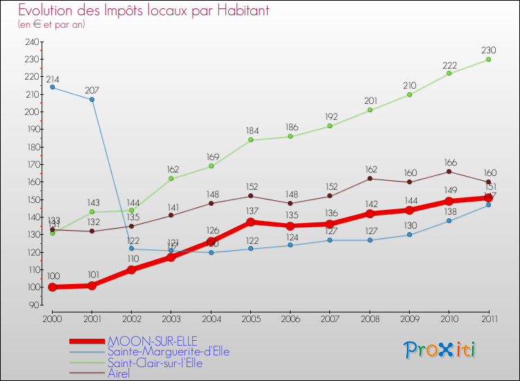 Evolution et montant des impôts locaux par Habitant pour MOON-SUR-ELLE et les communes proches Comparaison des impôts locaux par habitant pour MOON-SUR-ELLE et les communes voisines