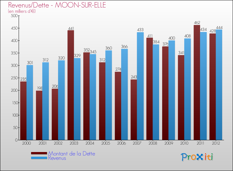 Evolution comparée de la dette et des revenus pour la commune de MOON-SUR-ELLE de 2000 à 2012 Comparaison de la dette et des revenus pour MOON-SUR-ELLE de 2000 à 2012