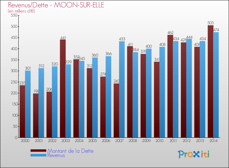 Evolution comparée de la dette et des revenus pour la commune de MOON-SUR-ELLE de 2000 à 2014 Comparaison de la dette et des revenus pour MOON-SUR-ELLE de 2000 à 2014