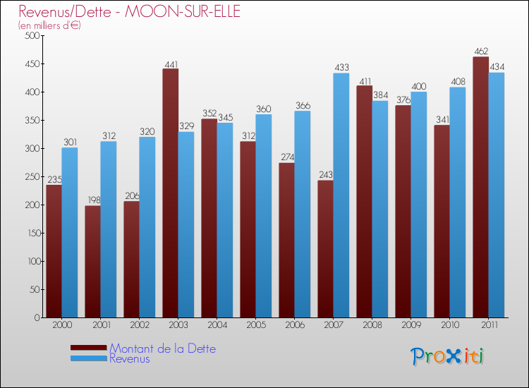 Evolution comparée de la dette et des revenus pour la commune de MOON-SUR-ELLE de 2000 à 2011 Comparaison de la dette et des revenus pour MOON-SUR-ELLE de 2000 à 2011