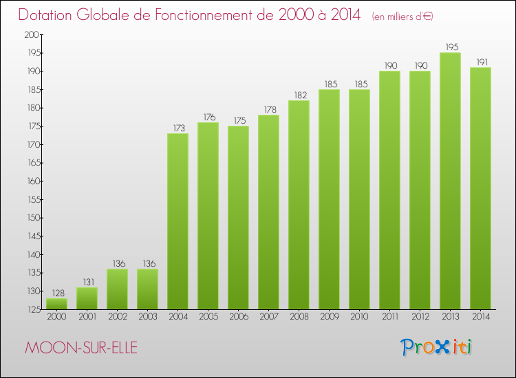 Evolution du montant de la Dotation Globale de Fonctionnement pour la commune de MOON-SUR-ELLE de 2000 à 2014 Evolution du montant de la Dotation Globale de Fonctionnement pour MOON-SUR-ELLE de 2000 à 2014