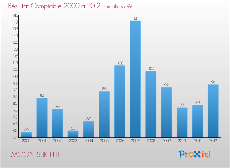Evolution du résultat comptable pour la commune de MOON-SUR-ELLE de 2000 à 2012 Evolution du résultat comptable pour MOON-SUR-ELLE de 2000 à 2012