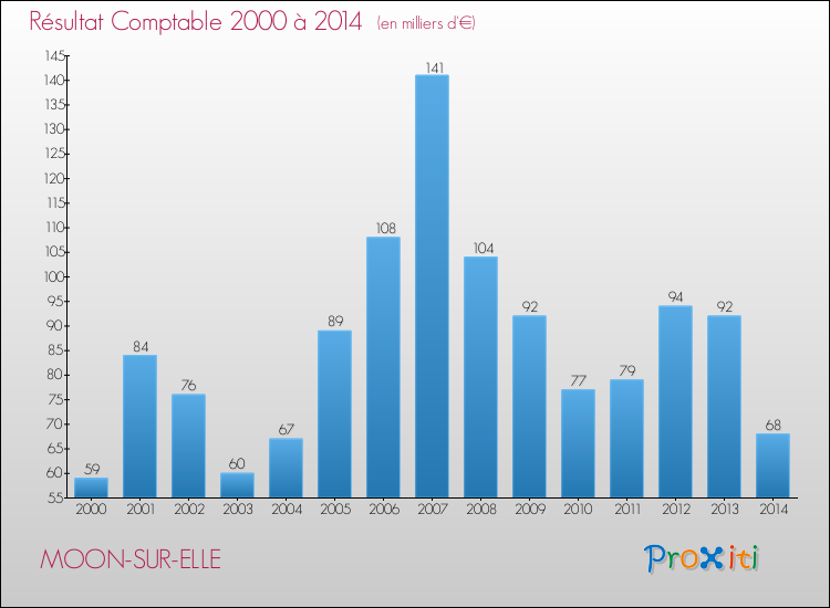 Evolution du résultat comptable pour la commune de MOON-SUR-ELLE de 2000 à 2014 Evolution du résultat comptable pour MOON-SUR-ELLE de 2000 à 2014