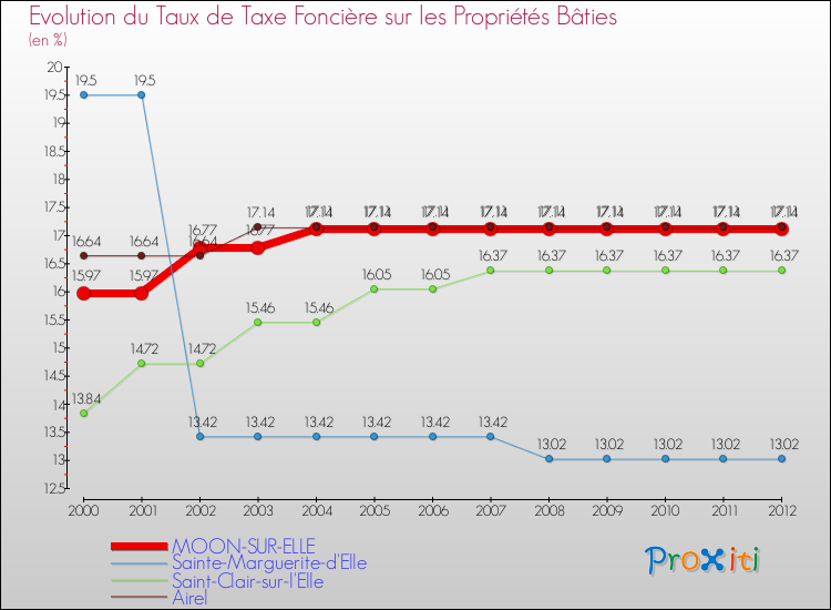 Evolution du taux de la taxe foncière sur le bati pour MOON-SUR-ELLE et les communes proches de 2000 à 2012 Comparaison des taux de taxe foncière sur le bati pour MOON-SUR-ELLE et les communes voisines de 2000 à 2012