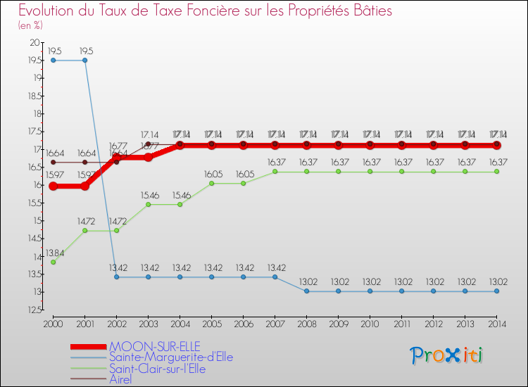 Evolution du taux de la taxe foncière sur le bati pour MOON-SUR-ELLE et les communes proches de 2000 à 2014 Comparaison des taux de taxe foncière sur le bati pour MOON-SUR-ELLE et les communes voisines de 2000 à 2014
