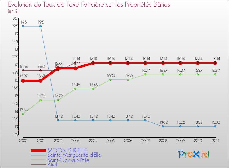 Evolution du taux de la taxe foncière sur le bati pour MOON-SUR-ELLE et les communes proches Comparaison des taux de taxe foncière sur le bati pour MOON-SUR-ELLE et les communes voisines