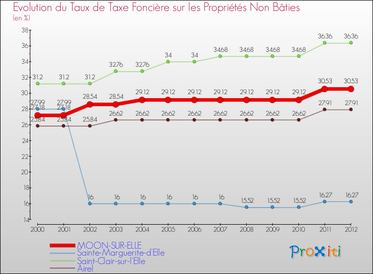 Evolution du taux de la taxe foncière sur les immeubles et terrains non batis pour MOON-SUR-ELLE et les communes proches de 2000 à 2012 Comparaison des taux de la taxe foncière sur les immeubles et terrains non batis pour MOON-SUR-ELLE et les communes voisines de 2000 à 2012