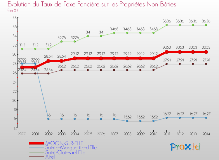Evolution du taux de la taxe foncière sur les immeubles et terrains non batis pour MOON-SUR-ELLE et les communes proches de 2000 à 2014 Comparaison des taux de la taxe foncière sur les immeubles et terrains non batis pour MOON-SUR-ELLE et les communes voisines de 2000 à 2014