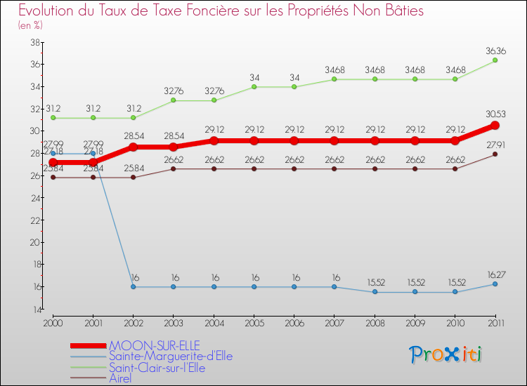 Evolution du taux de la taxe foncière sur les immeubles et terrains non batis pour MOON-SUR-ELLE et les communes proches Comparaison des taux de la taxe foncière sur les immeubles et terrains non batis pour MOON-SUR-ELLE et les communes voisines