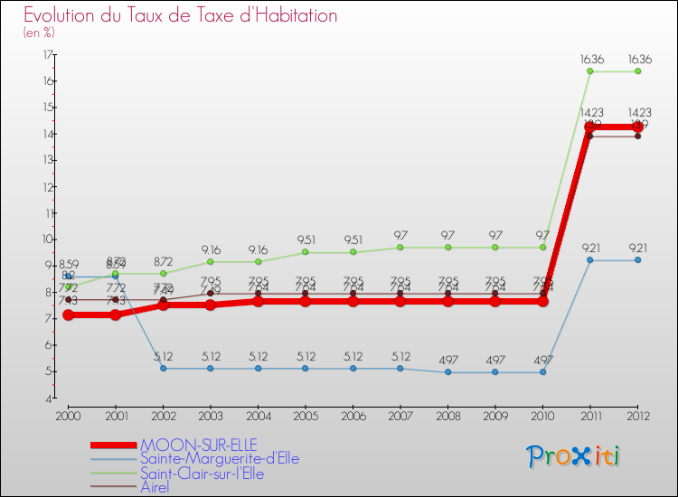 Evolution du taux de la taxe d'habitation pour MOON-SUR-ELLE et les communes proches Comparaison des taux de la taxe d'habitation pour MOON-SUR-ELLE et les communes voisines