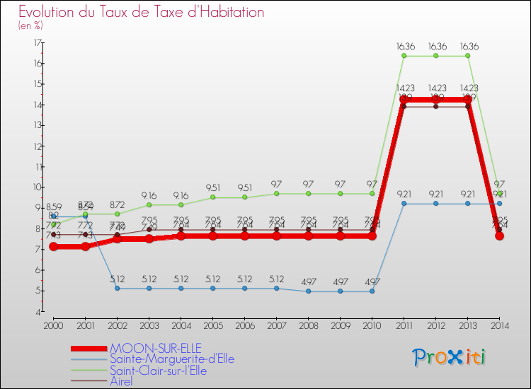 Evolution du taux de la taxe d'habitation pour MOON-SUR-ELLE et les communes proches de 2000 à 2014 Comparaison des taux de la taxe d'habitation pour MOON-SUR-ELLE et les communes voisines de 2000 à 2014