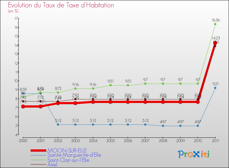 Evolution du taux de la taxe d'habitation pour MOON-SUR-ELLE et les communes proches Comparaison des taux de la taxe d'habitation pour MOON-SUR-ELLE et les communes voisines