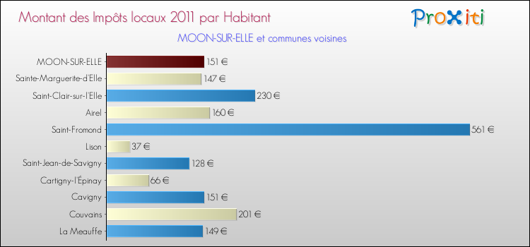 Montant des impôts locaux par Habitant pour MOON-SUR-ELLE et les communes proches Comparaison des impôts locaux par habitant pour MOON-SUR-ELLE et les communes voisines