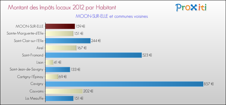 Montant des impôts locaux par Habitant pour MOON-SUR-ELLE et les communes proches Comparaison des impôts locaux par habitant pour MOON-SUR-ELLE et les communes voisines