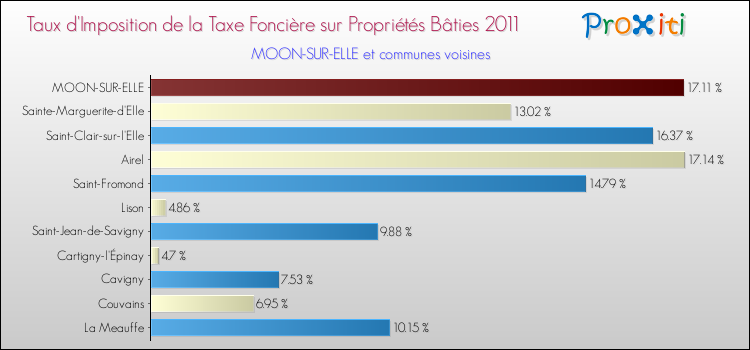 Taux d'imposition de la taxe foncière sur le bati 2011 pour MOON-SUR-ELLE et les communes proches Comparaison des taux d'imposition de la taxe foncière sur le bati 2011 pour MOON-SUR-ELLE et les communes voisines