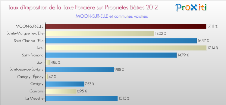Taux d'imposition de la taxe foncière sur le bati 2012 pour MOON-SUR-ELLE et les communes proches Comparaison des taux d'imposition de la taxe foncière sur le bati 2012 pour MOON-SUR-ELLE et les communes voisines