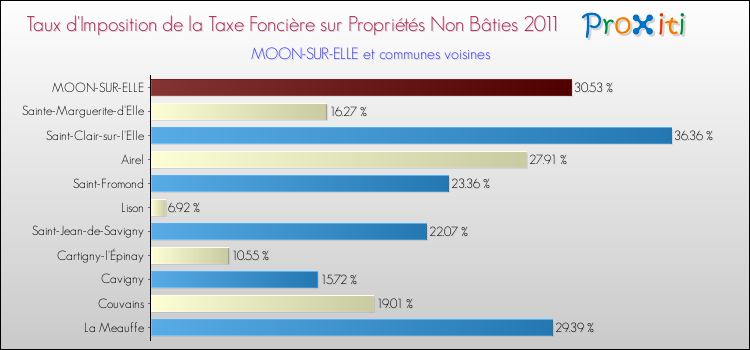 Taux d'imposition de la taxe foncière sur les immeubles et terrains non batis 2011 pour MOON-SUR-ELLE et les communes proches Comparaison des taux d'imposition de la taxe foncière sur les immeubles et terrains non batis 2011 pour MOON-SUR-ELLE et les communes voisines