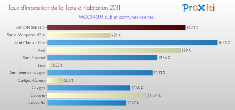 Taux d'imposition de la taxe d'habitation 2011 pour MOON-SUR-ELLE et les communes proches Comparaison des taux d'imposition de la taxe d'habitation 2011 pour MOON-SUR-ELLE et les communes voisines