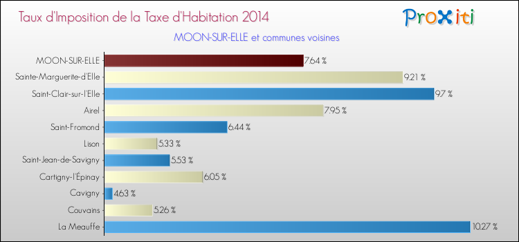 Taux d'imposition de la taxe d'habitation 2014 pour MOON-SUR-ELLE et les communes proches Comparaison des taux d'imposition de la taxe d'habitation 2014 pour MOON-SUR-ELLE et les communes voisines