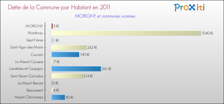 Dette par habitant de la commune en 2011 pour MORIGNY et les communes proches Comparaison de la dette par habitant de la commune en 2011 pour MORIGNY et les communes voisines