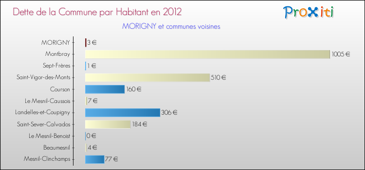 Dette par habitant de la commune en 2012 pour MORIGNY et les communes proches Comparaison de la dette par habitant de la commune en 2012 pour MORIGNY et les communes voisines