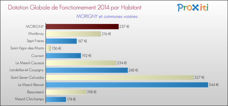 Montant des dotations globales de fonctionnement DGF par Habitant pour MORIGNY et les communes proches en 2014. Comparaison des des dotations globales de fonctionnement DGF par habitant pour MORIGNY et les communes voisines en 2014.