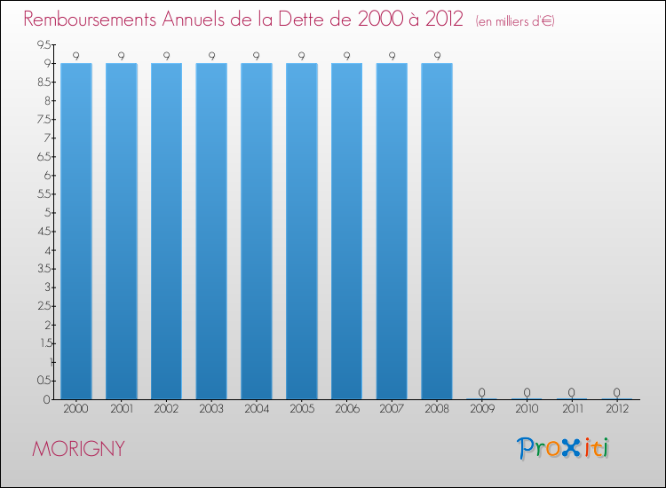 Evolution de l'annuité de la dette pour la commune de MORIGNY de 2000 à 2012 Annuités de la dette pour MORIGNY de 2000 à 2012