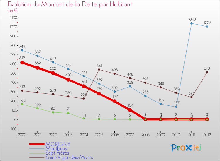 Evolution de la dette par habitant pour la commune de MORIGNY et les communes proches de 2000 à 2012 Comparaison de la dette par habitant pour MORIGNY et les communes voisines de 2000 à 2012