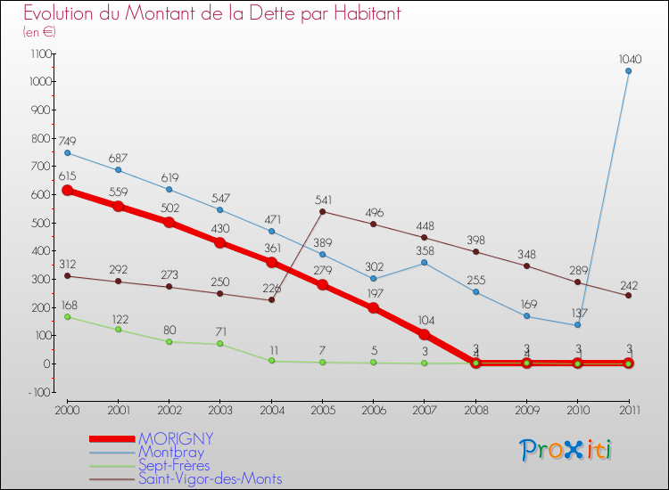 Evolution de la dette par habitant pour la commune de MORIGNY et les communes proches Comparaison de la dette par habitant pour MORIGNY et les communes voisines