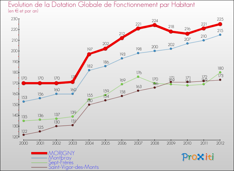 Evolution et montant de la dotation globale de fonctionnement par Habitant pour MORIGNY et les communes proches Comparaison des dotations globales de fonctionnement par habitant pour MORIGNY et les communes voisines