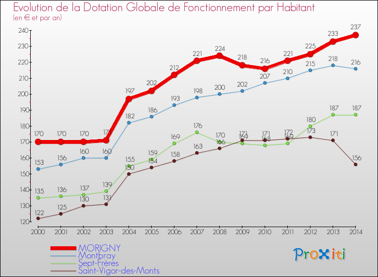 Evolution et montant de la dotation globale de fonctionnement par Habitant pour MORIGNY et les communes proches de 2000 à 2014. Comparaison des dotations globales de fonctionnement par habitant pour MORIGNY et les communes voisines de 2000 à 2014.