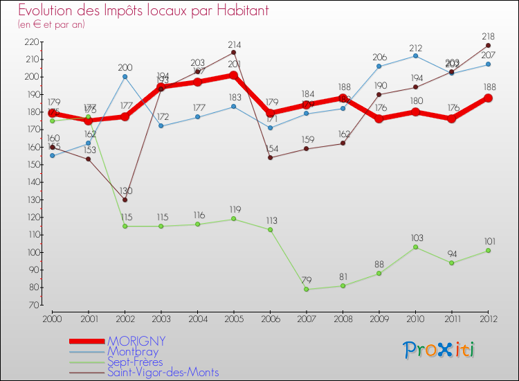 Evolution et montant des impôts locaux par Habitant pour MORIGNY et les communes proches Comparaison des impôts locaux par habitant pour MORIGNY et les communes voisines