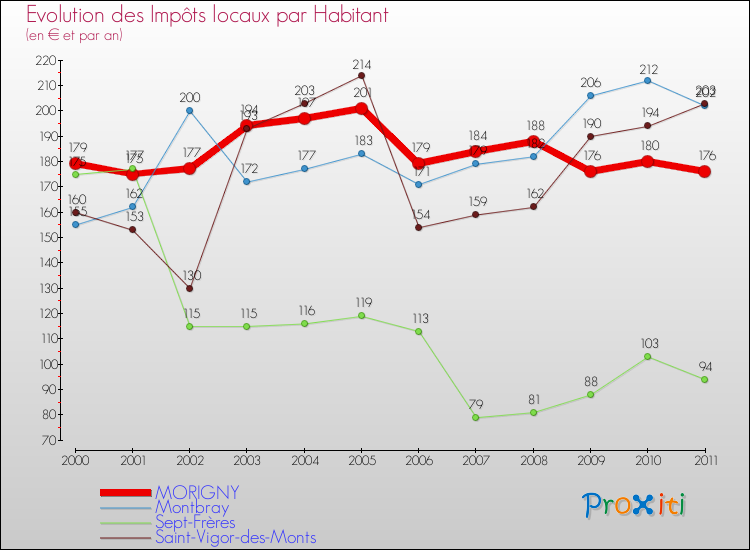 Evolution et montant des impôts locaux par Habitant pour MORIGNY et les communes proches Comparaison des impôts locaux par habitant pour MORIGNY et les communes voisines