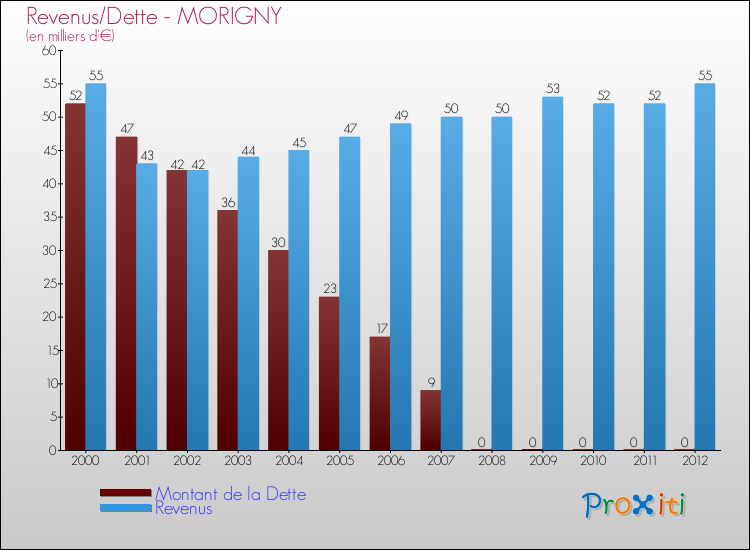 Evolution comparée de la dette et des revenus pour la commune de MORIGNY de 2000 à 2012 Comparaison de la dette et des revenus pour MORIGNY de 2000 à 2012